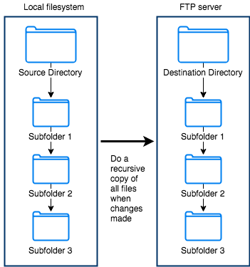 Example of a recursive file transfer via the changes poll interval