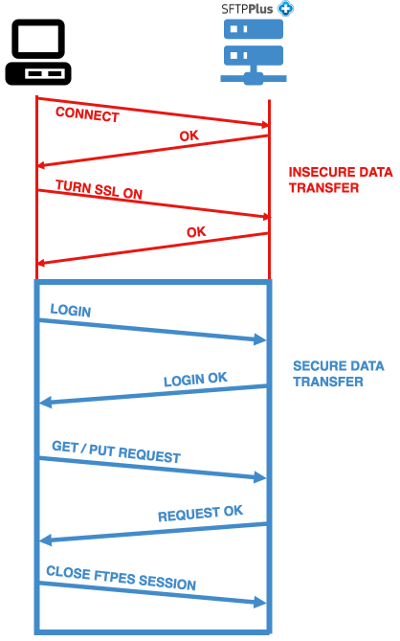 Explicit FTPS or FTPS Explicit SSL (FTPES)